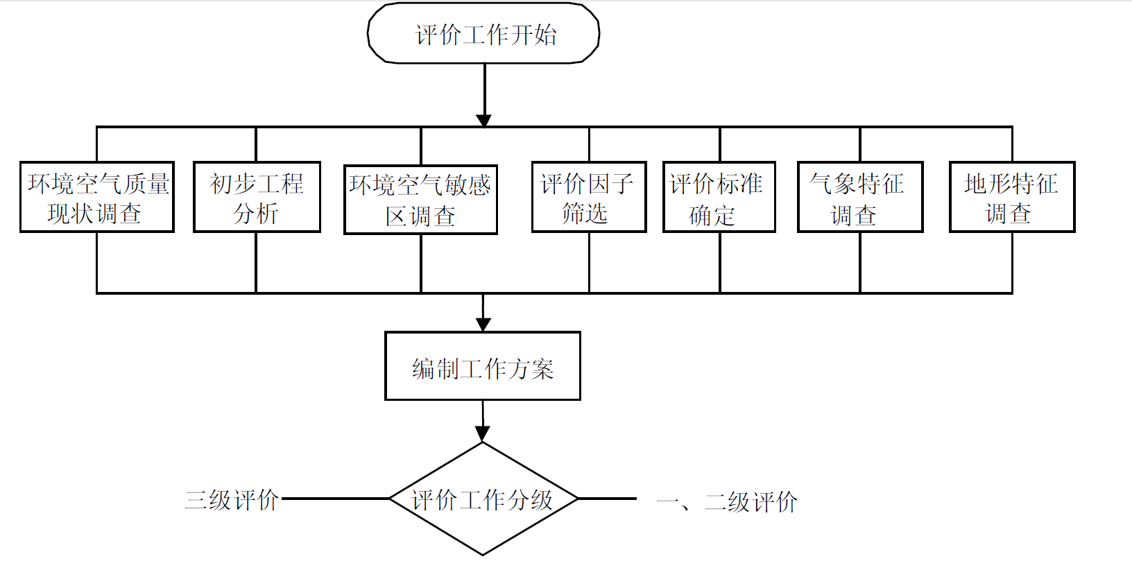 评价工作流程.png